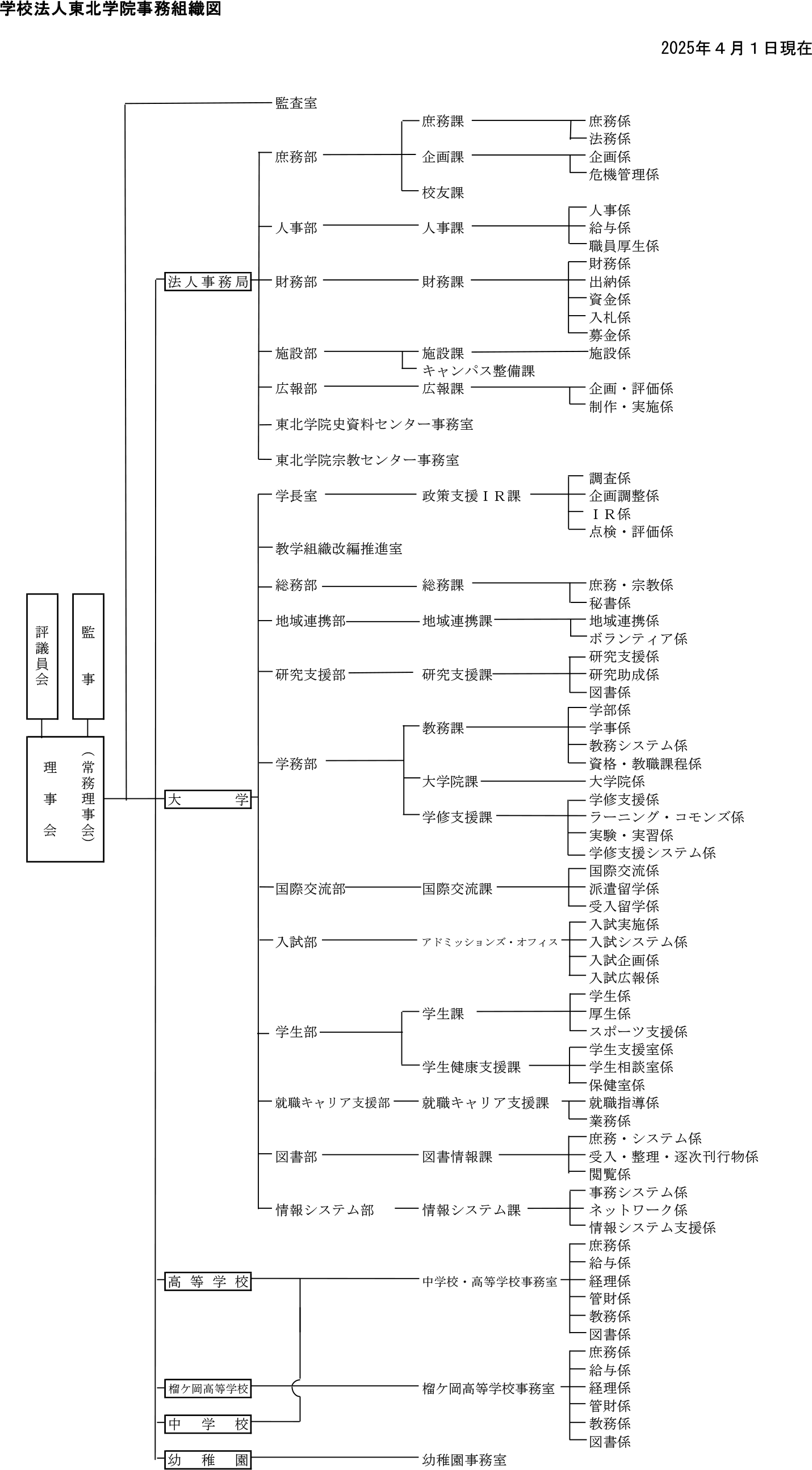 事務組織図