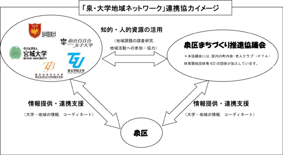 「泉・大学地域ネットワーク」連携協力イメージ