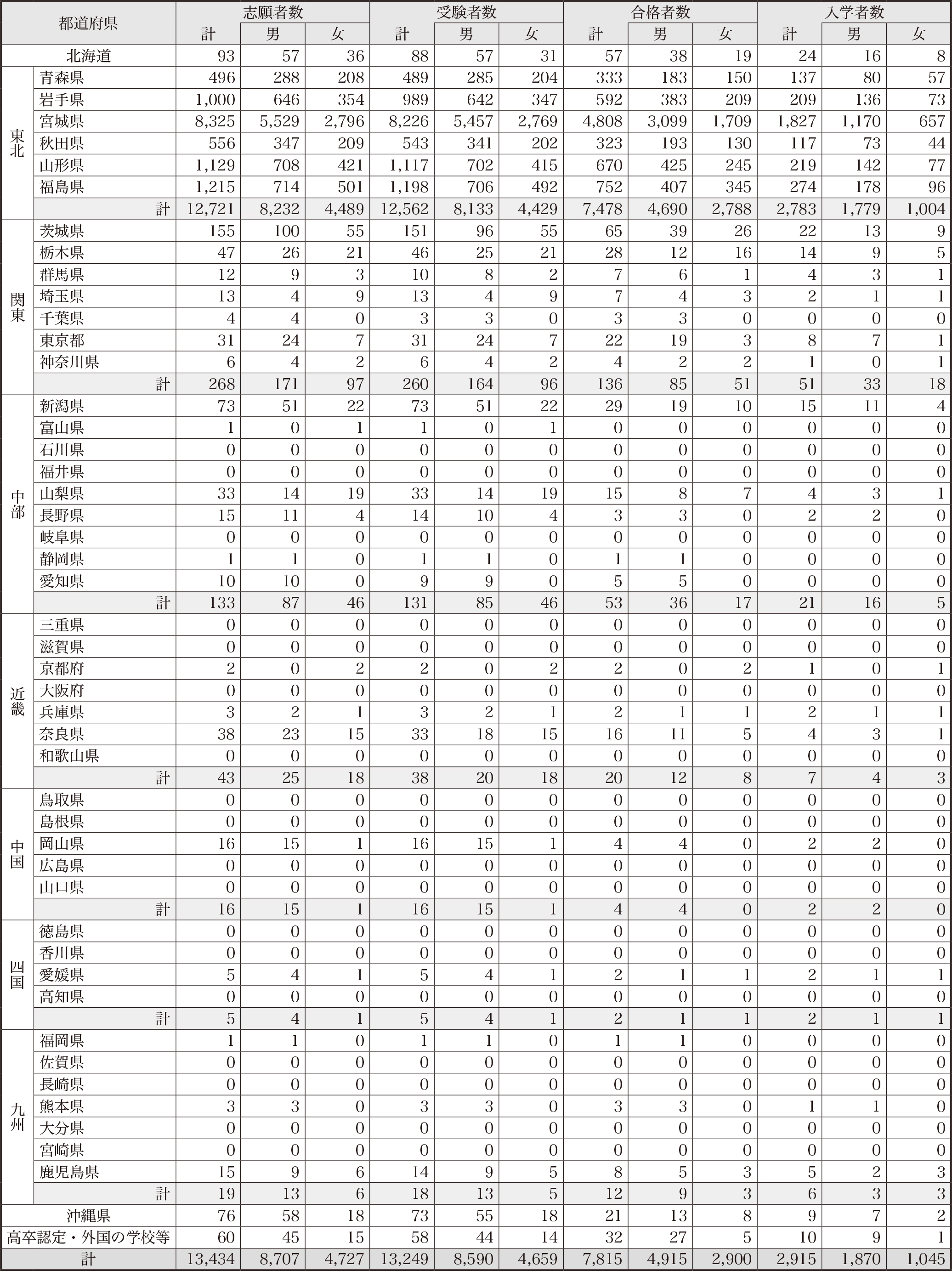 都道府県別入学試験結果