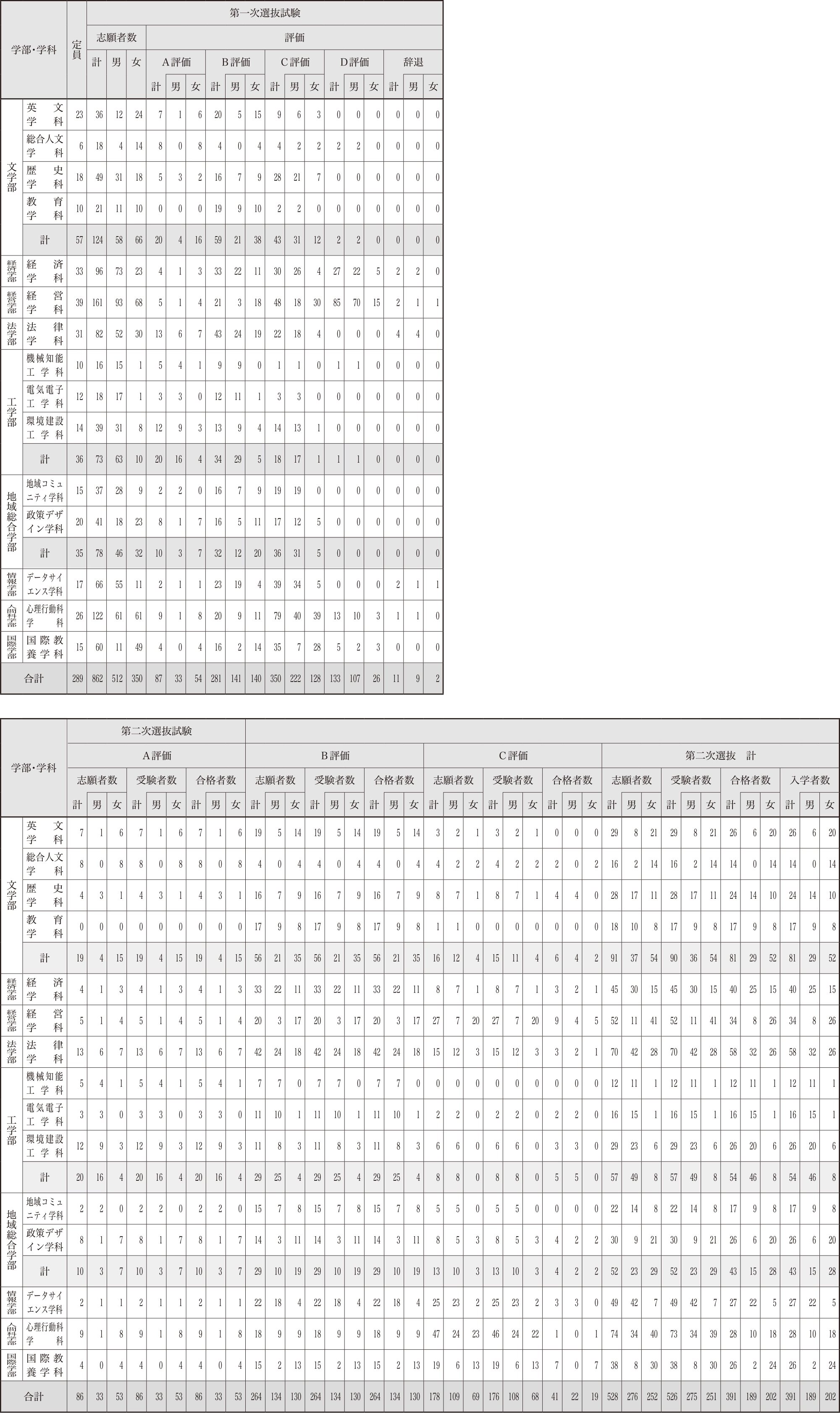 総合型選抜結果（A日程）