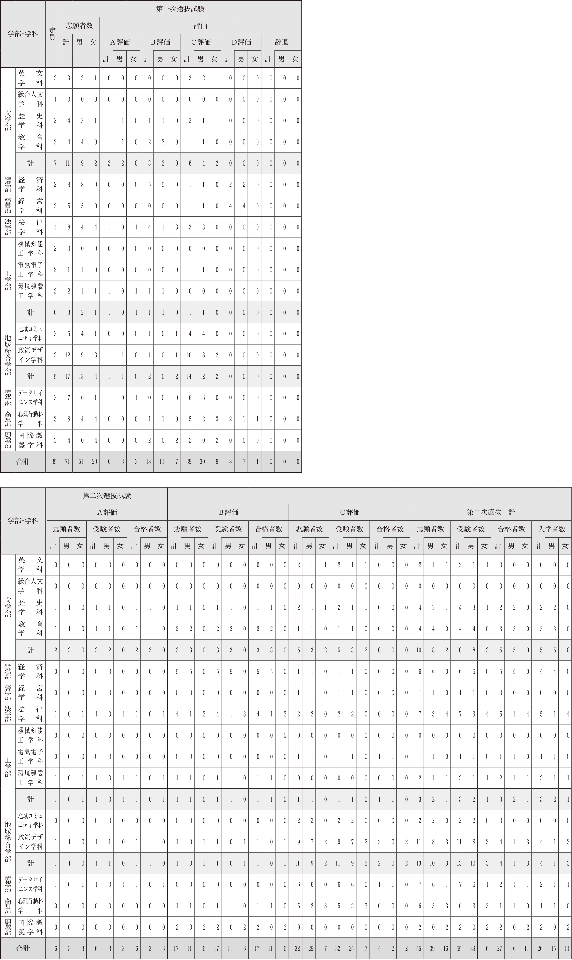 総合型選抜結果（B日程）