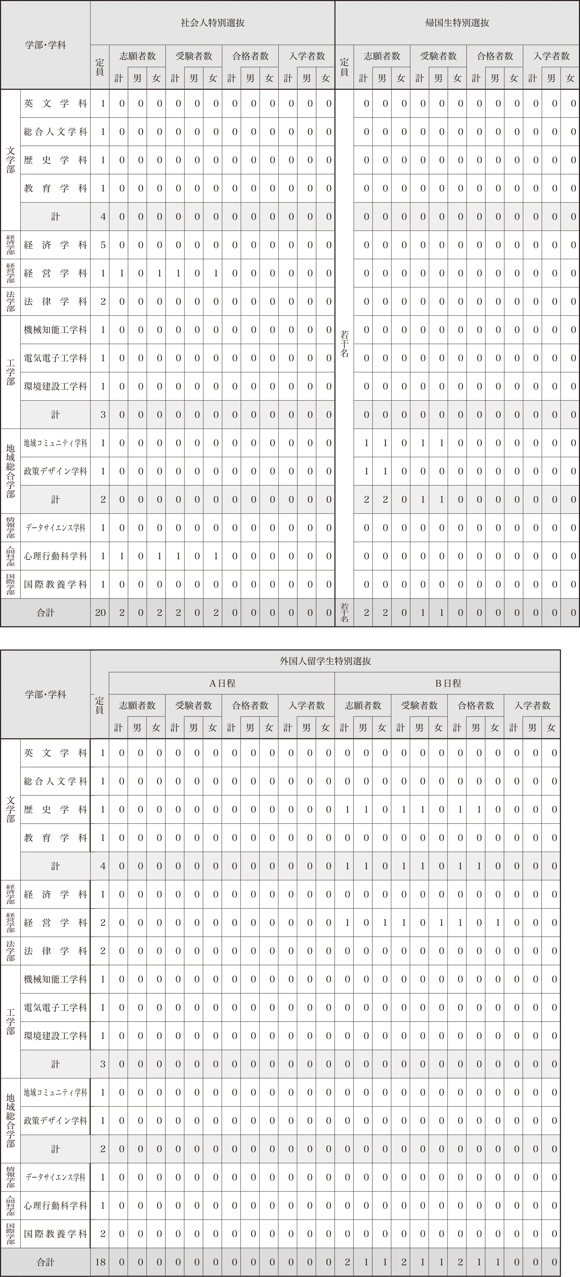 特別入学試験結果