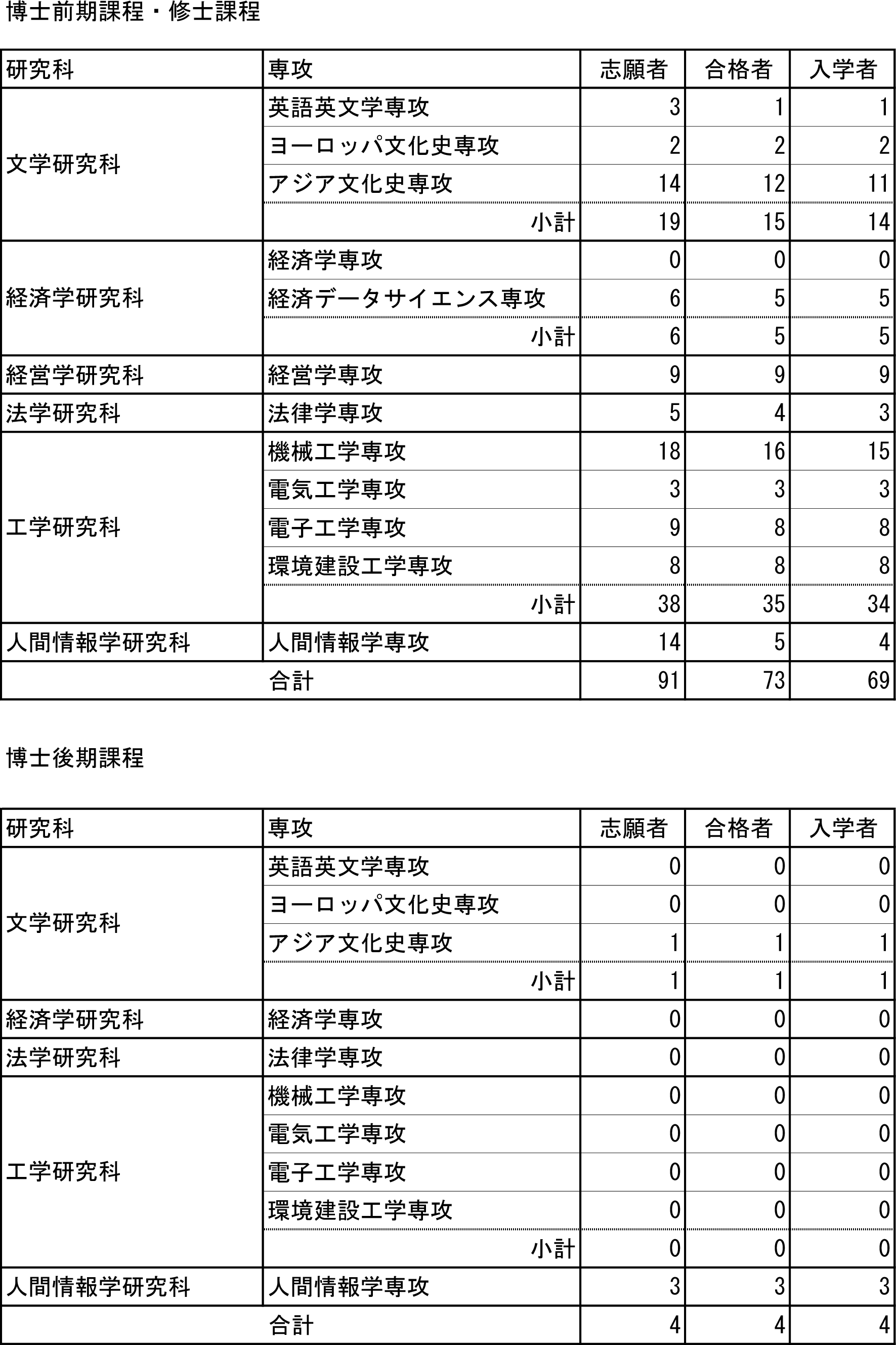 大学院入学試験総合結果