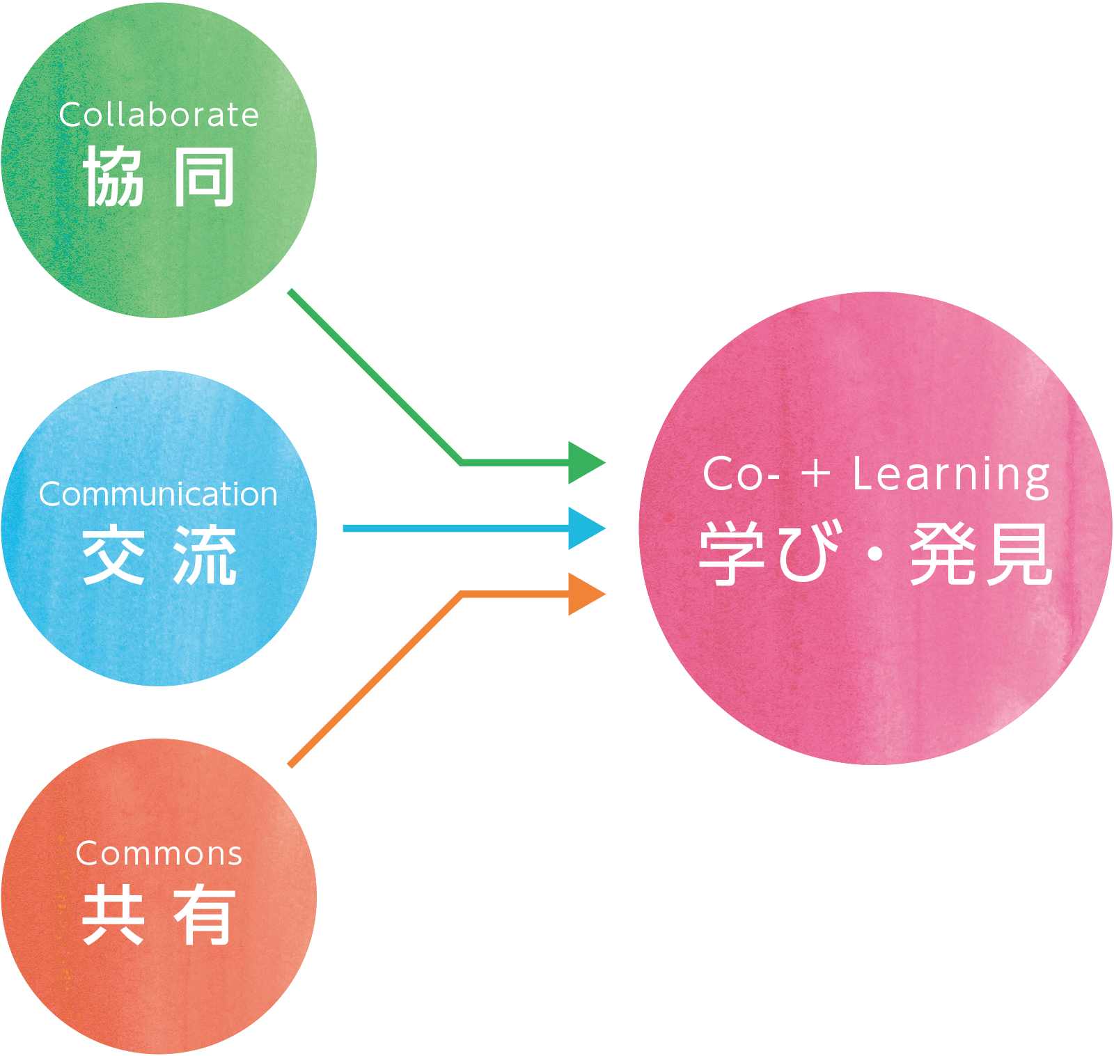 協同＋交流＋共有＝学び・発見