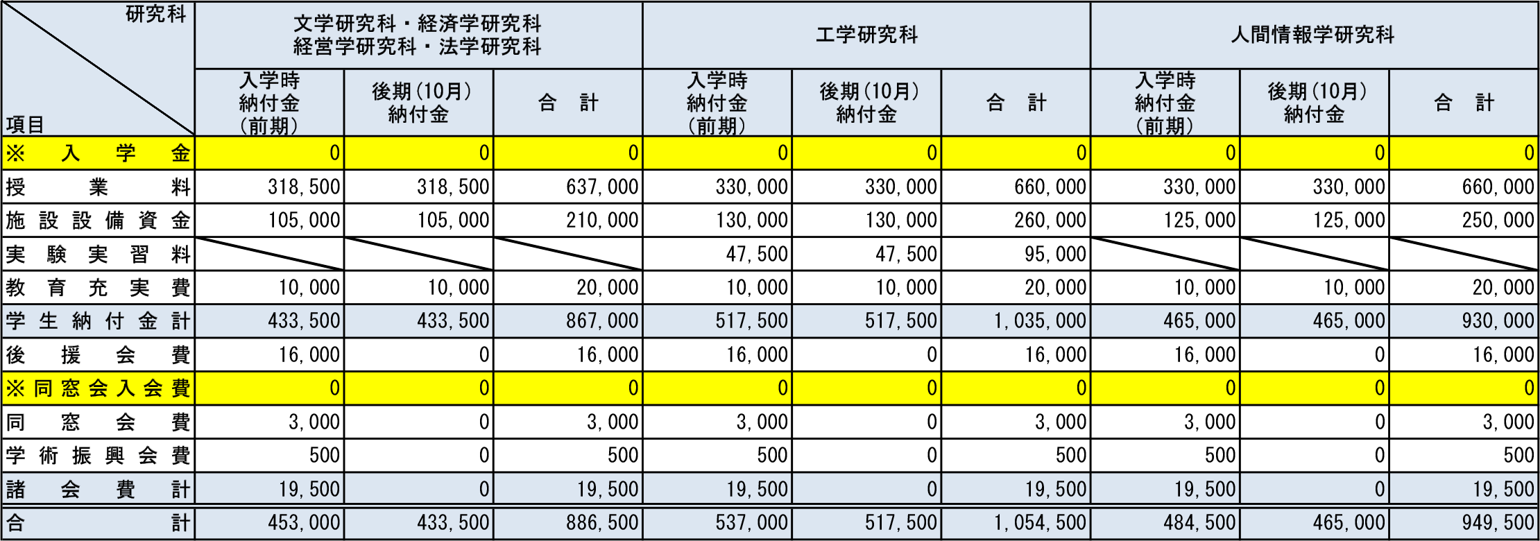 2026年度学生納付金等(大学院1年生・東北学院大学出身者)