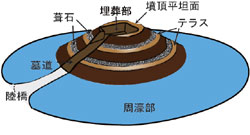 大塚森古墳構造模式図