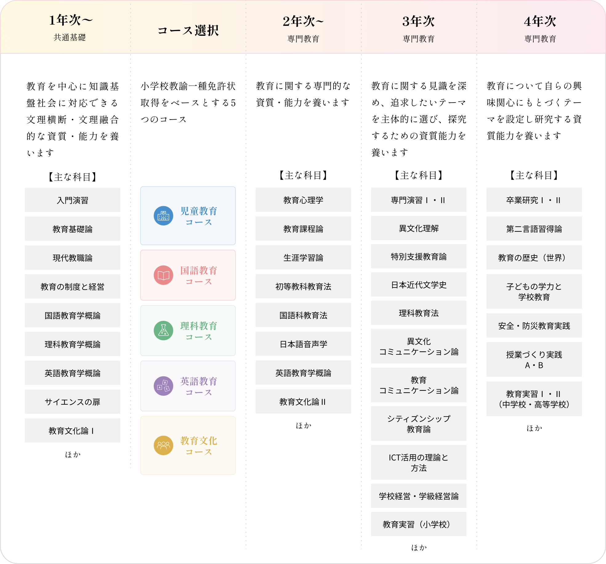 4年間のカリキュラムの流れを示した一覧表