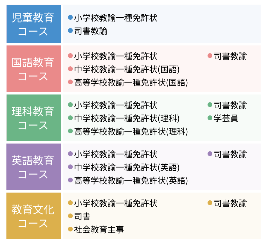 コースごとの取得可能な主な教員免許状・資格を示した一覧表