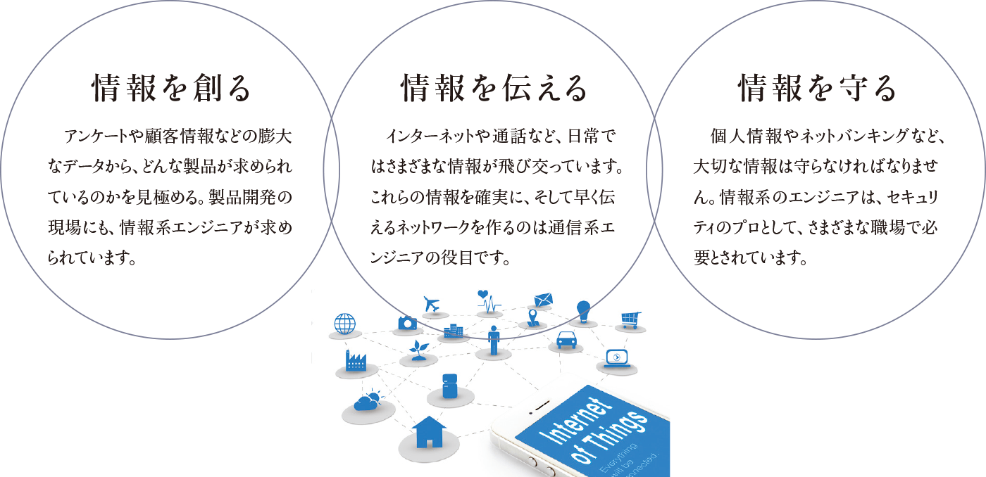 情報を創る・情報を伝える・情報を守る