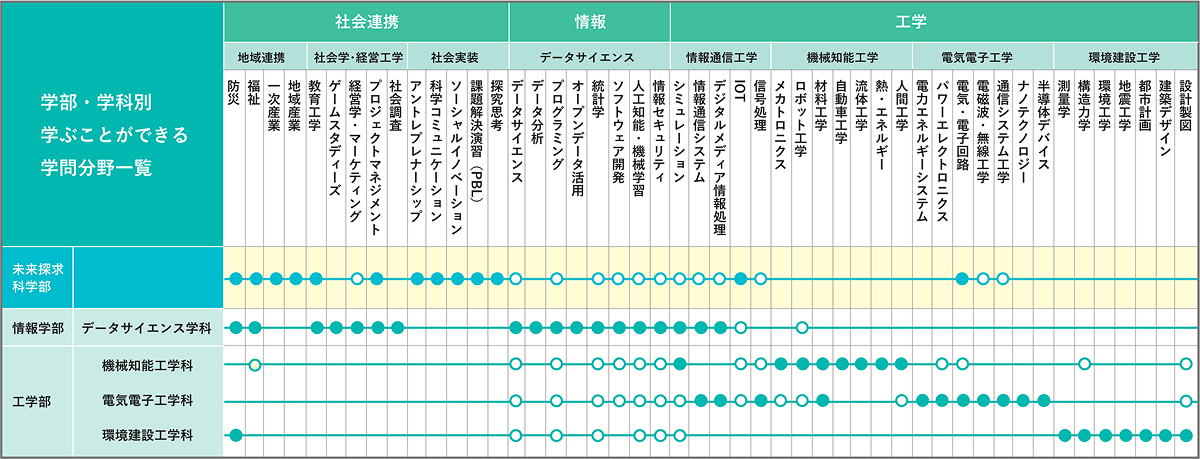 社会連携に重きを置いた理系学部
