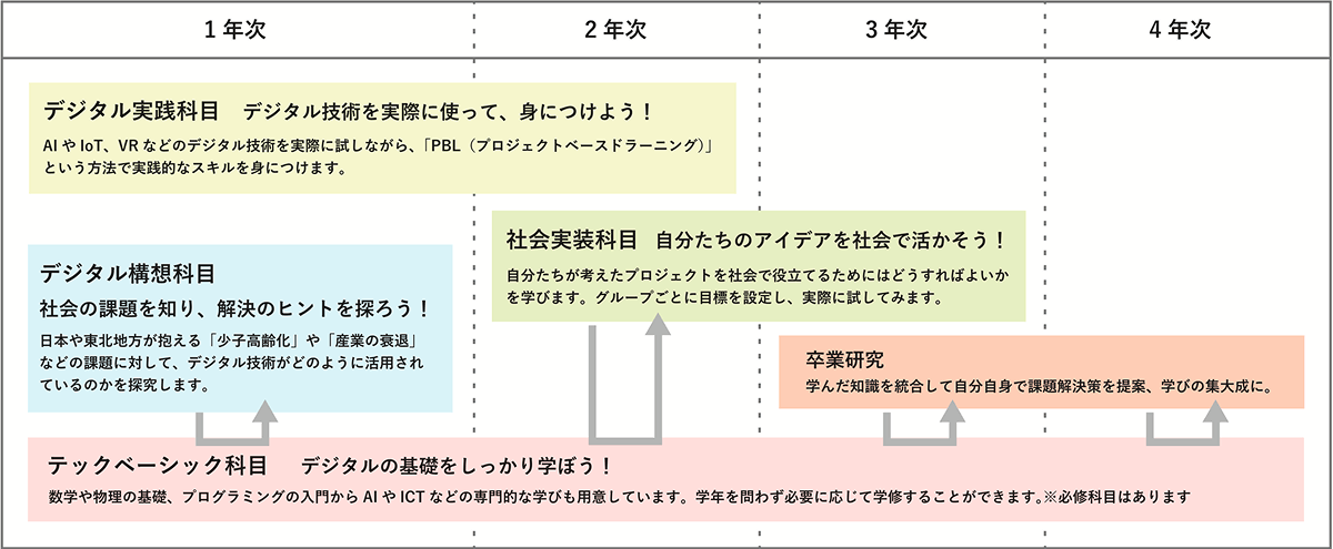 カリキュラム