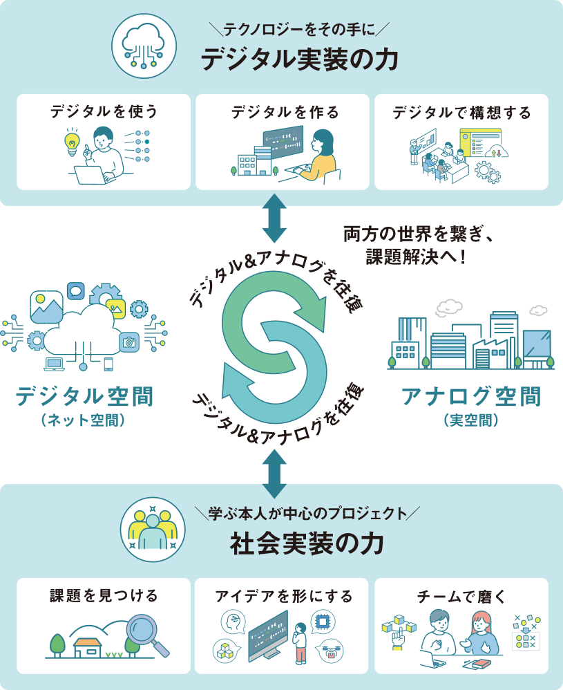 デジタル＆アナログを往復