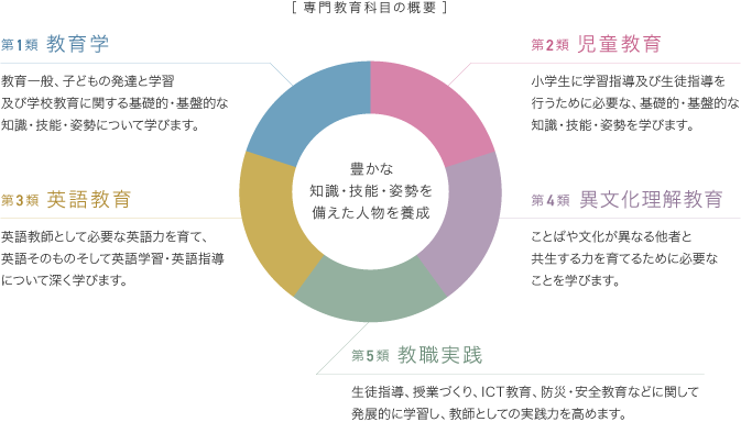 専門教育科目の概要／豊かな知識・技能・姿勢を備えた人物を養成