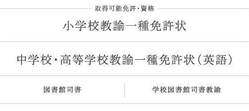 所得可能免許・資格：小学校教諭一種免許状、中学校・高等学校教諭一種免許状（英語）、図書館司書、学校図書館司書教諭