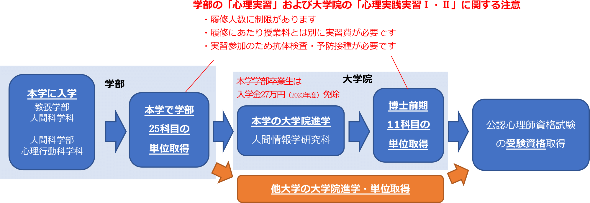 学部の「心理実習」および大学院の「心理実践実習Ⅰ・Ⅱ」に関する注意