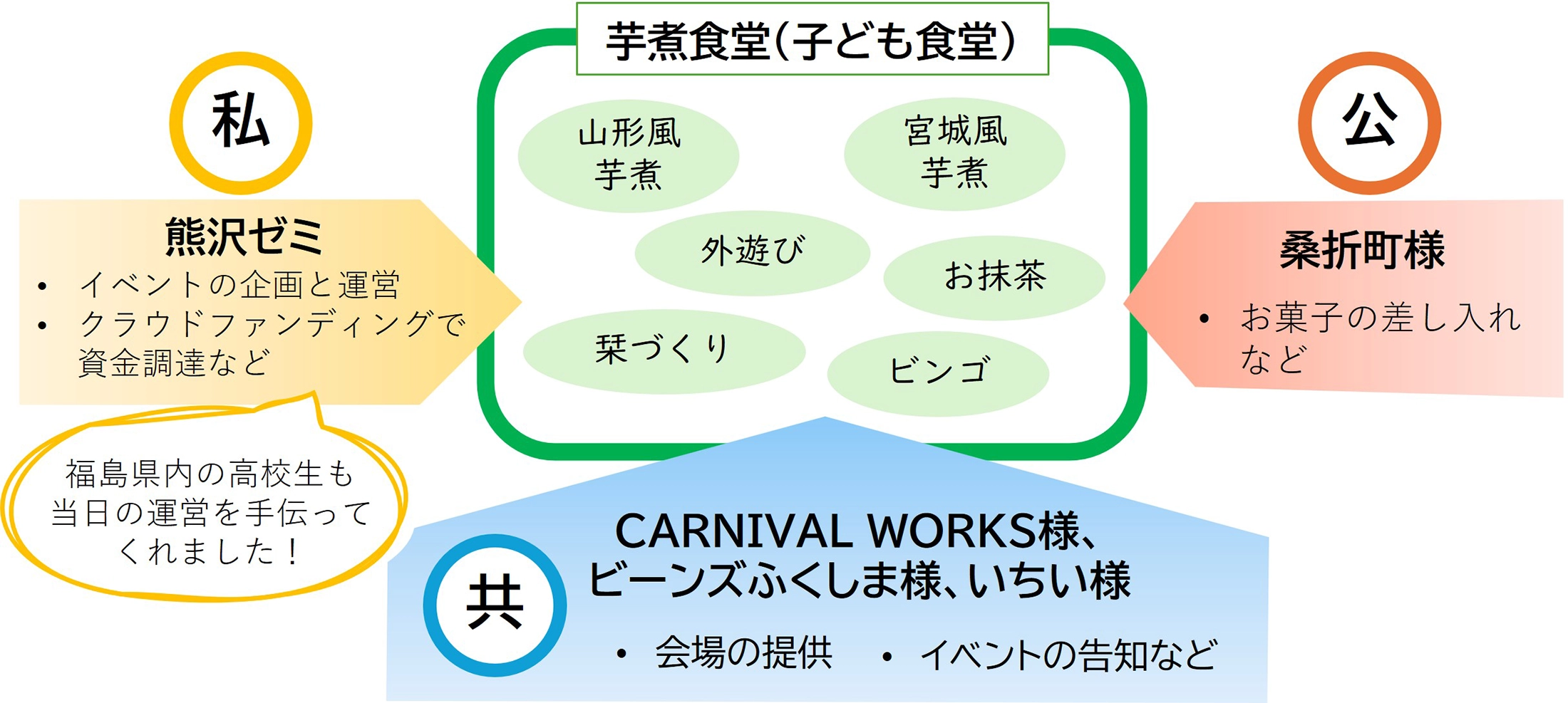 芋煮食堂について