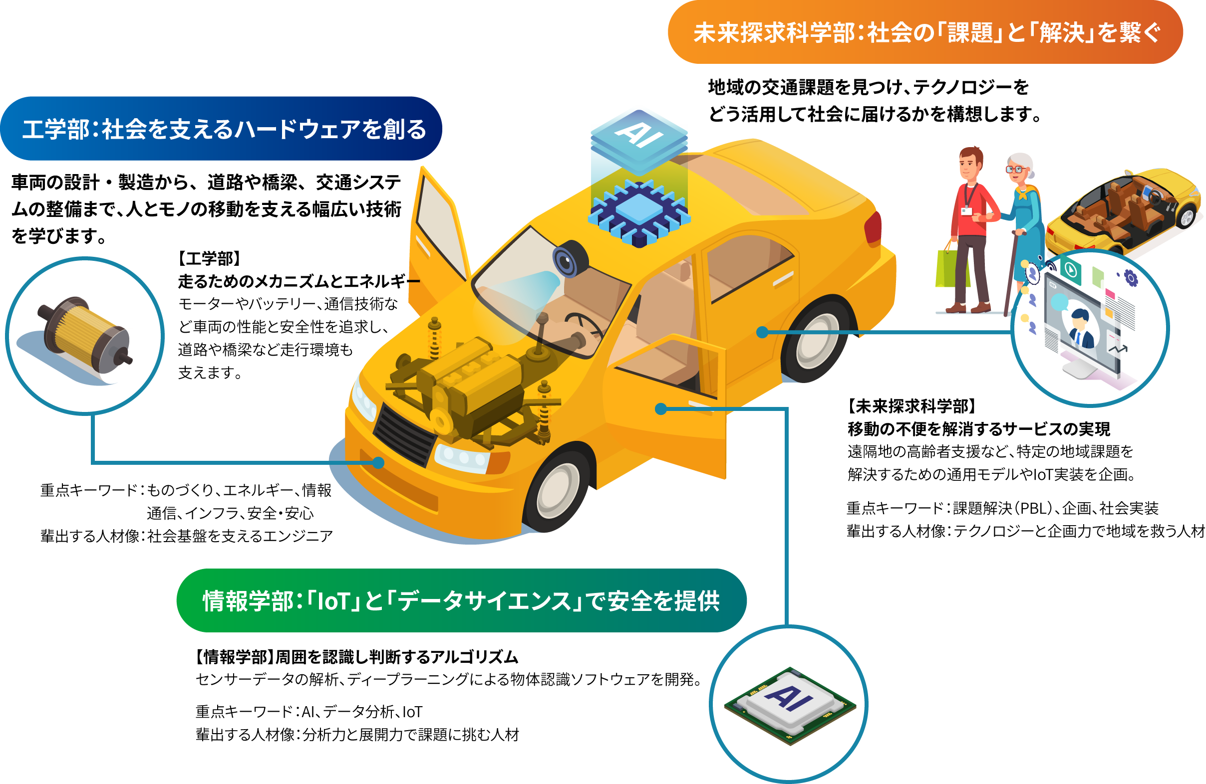 ３つの理系の役割と未来
