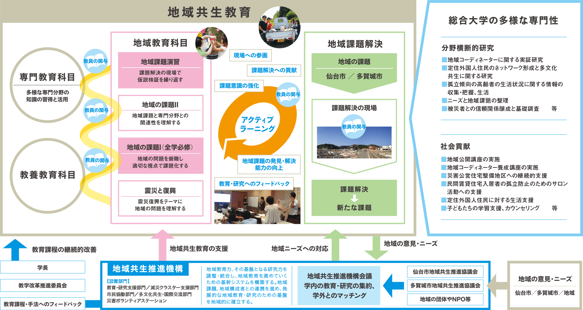 地域共生教育による持続的な「ひと」づくり「まち」づくり事業