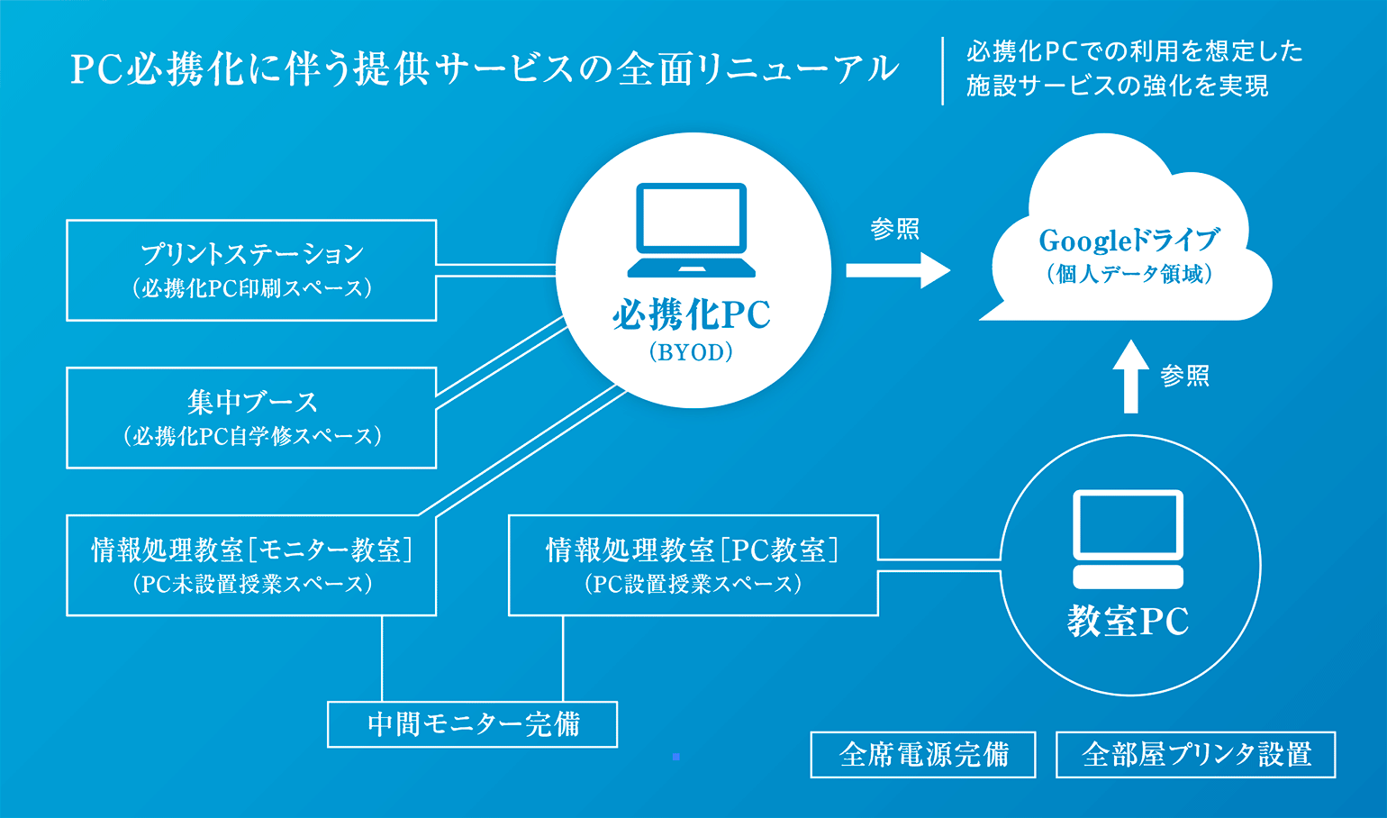 PC必携化に伴う提供サービスの全面リニューアル