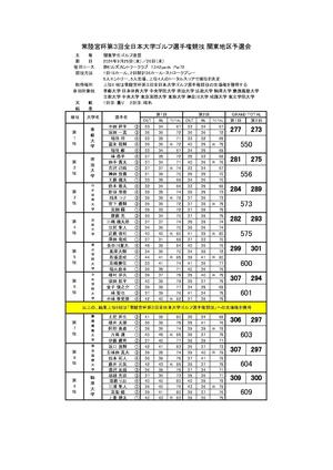 ①常陸宮杯第３回全日本大学ゴルフ選手権競技　関東地区予選会第２日（最終日）結果_page-0001.jpg