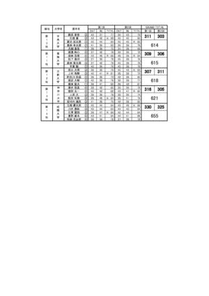 ①常陸宮杯第３回全日本大学ゴルフ選手権競技　関東地区予選会第２日（最終日）結果_page-0002.jpg