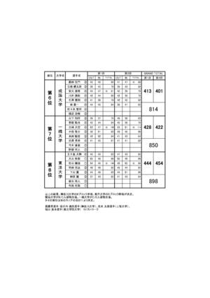 2025年度関東大学春季Cブロック対抗戦最終成績 - 相澤智弘_page-0002.jpg