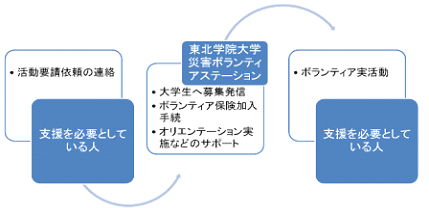 役割 機能 東北学院大学災害ボランティアステーション